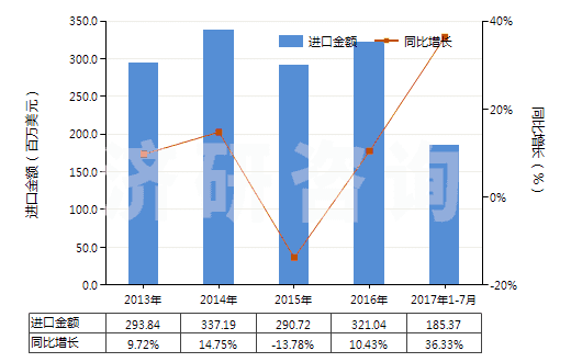 2013-2017年7月中國其他中式成藥(HS30049059)進(jìn)口總額及增速統(tǒng)計(jì)